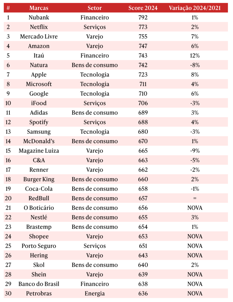 ranking de marcas que os consumidores mais gostam